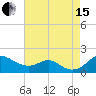 Love Point tide chart for Sunday, August 15, 2021
