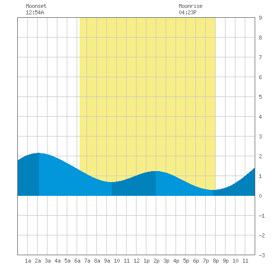 Love Point tide chart for Tuesday, August 17, 2021