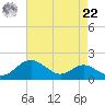 Love Point tide chart for Sunday, August 22, 2021