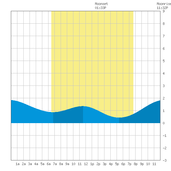 Love Point tide chart for Sunday, August 29, 2021