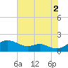 Love Point tide chart for Monday, August 2, 2021