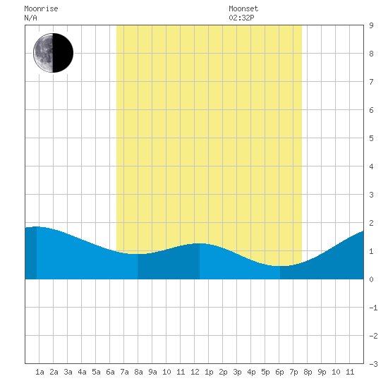 Love Point tide chart for Monday, August 30, 2021
