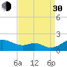 Love Point tide chart for Monday, August 30, 2021