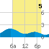Love Point tide chart for Thursday, August 5, 2021