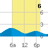 Love Point tide chart for Friday, August 6, 2021