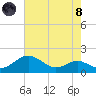 Love Point tide chart for Sunday, August 8, 2021