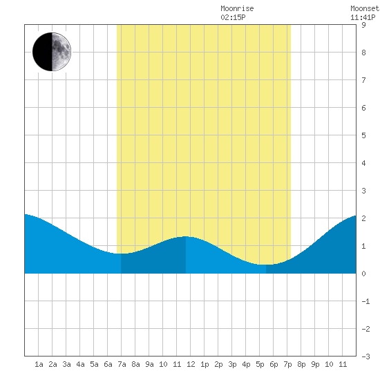 Love Point tide chart for Monday, September 13, 2021