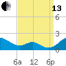 Love Point tide chart for Monday, September 13, 2021