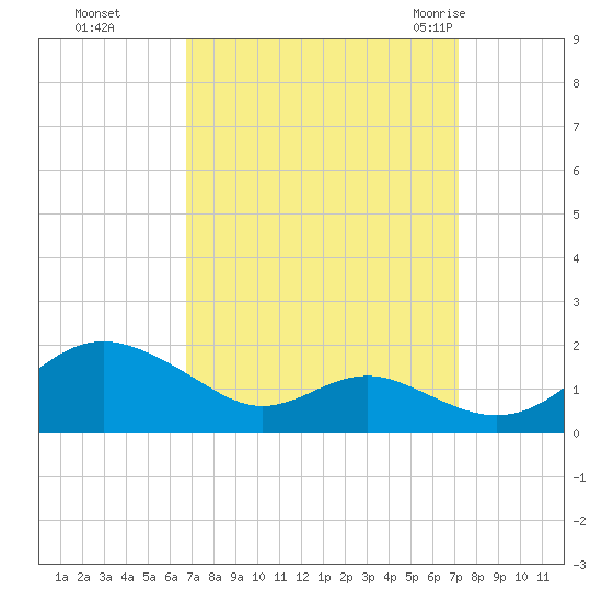 Love Point tide chart for Thursday, September 16, 2021