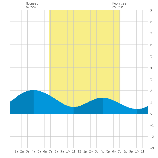 Love Point tide chart for Friday, September 17, 2021