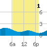 Love Point tide chart for Wednesday, September 1, 2021