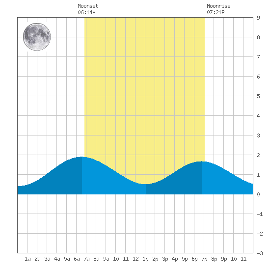 Love Point tide chart for Monday, September 20, 2021
