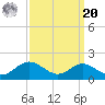 Love Point tide chart for Monday, September 20, 2021