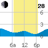 Love Point tide chart for Tuesday, September 28, 2021