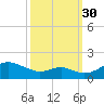 Love Point tide chart for Thursday, September 30, 2021