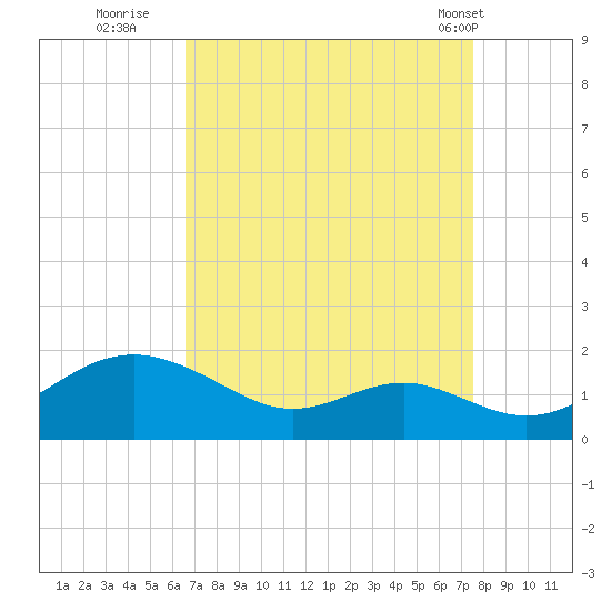 Love Point tide chart for Friday, September 3, 2021