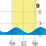 Love Point tide chart for Thursday, September 9, 2021