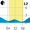 Love Point tide chart for Tuesday, October 12, 2021