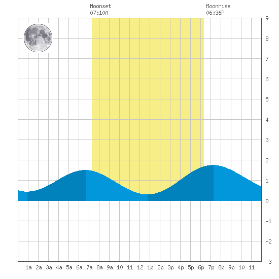 Love Point tide chart for Wednesday, October 20, 2021