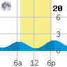 Love Point tide chart for Wednesday, October 20, 2021