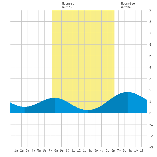 Love Point tide chart for Friday, October 22, 2021