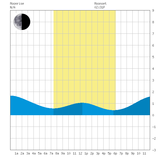 Love Point tide chart for Thursday, October 28, 2021