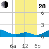 Love Point tide chart for Thursday, October 28, 2021