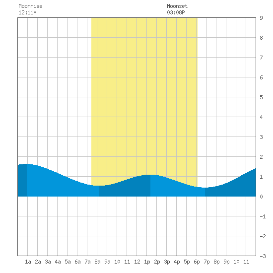 Love Point tide chart for Friday, October 29, 2021