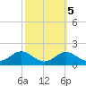 Love Point tide chart for Tuesday, October 5, 2021
