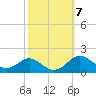 Love Point tide chart for Thursday, October 7, 2021