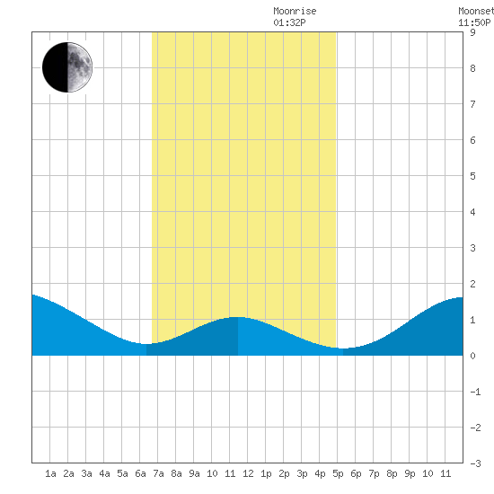 Love Point tide chart for Thursday, November 11, 2021