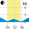 Love Point tide chart for Thursday, November 11, 2021