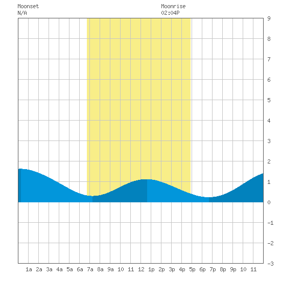 Love Point tide chart for Friday, November 12, 2021