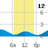 Love Point tide chart for Friday, November 12, 2021