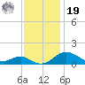 Love Point tide chart for Friday, November 19, 2021