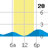 Love Point tide chart for Saturday, November 20, 2021