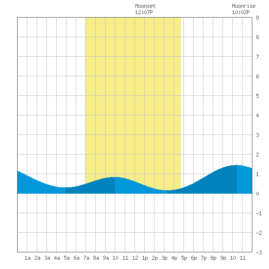 Love Point tide chart for Thursday, November 25, 2021