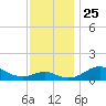 Love Point tide chart for Thursday, November 25, 2021