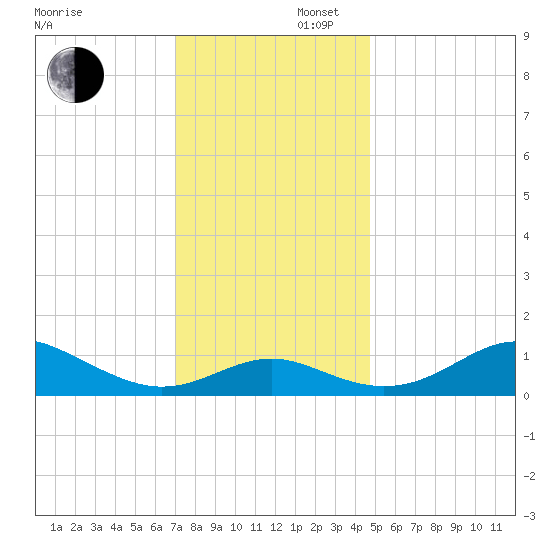 Love Point tide chart for Saturday, November 27, 2021