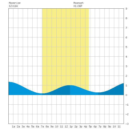 Love Point tide chart for Sunday, November 28, 2021