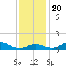 Love Point tide chart for Sunday, November 28, 2021