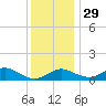 Love Point tide chart for Monday, November 29, 2021