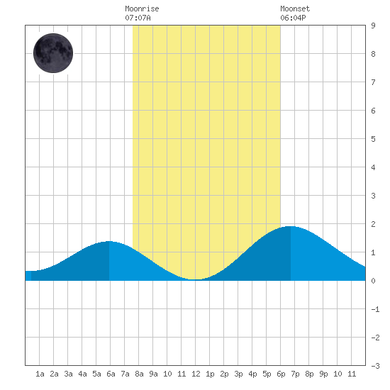 Love Point tide chart for Thursday, November 4, 2021