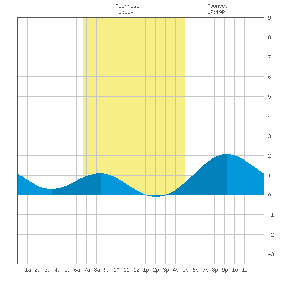 Love Point tide chart for Sunday, November 7, 2021