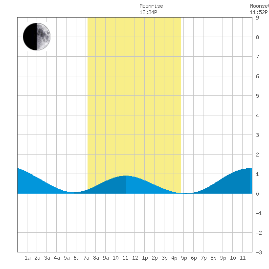 Love Point tide chart for Friday, December 10, 2021