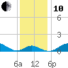 Love Point tide chart for Friday, December 10, 2021