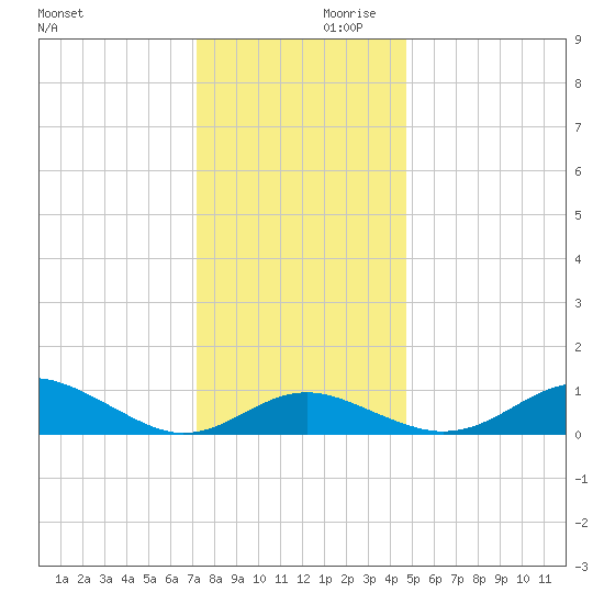 Love Point tide chart for Saturday, December 11, 2021