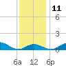 Love Point tide chart for Saturday, December 11, 2021