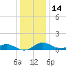 Love Point tide chart for Tuesday, December 14, 2021