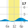 Love Point tide chart for Friday, December 17, 2021